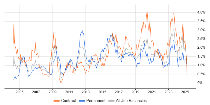 Job vacancy trend for DNS in Glasgow Job vacancy trend for DNS in Glasgow