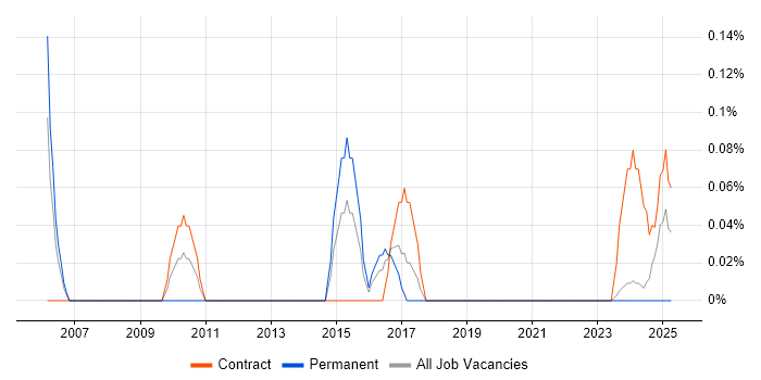 Job vacancy trend for Document Controller in Glasgow
