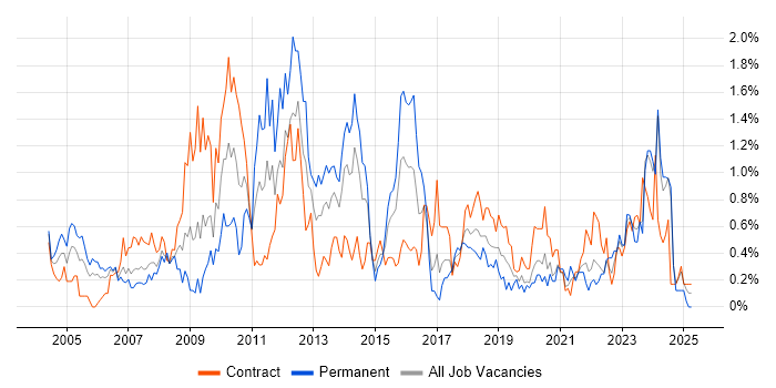 Job vacancy trend for Document Management in Glasgow