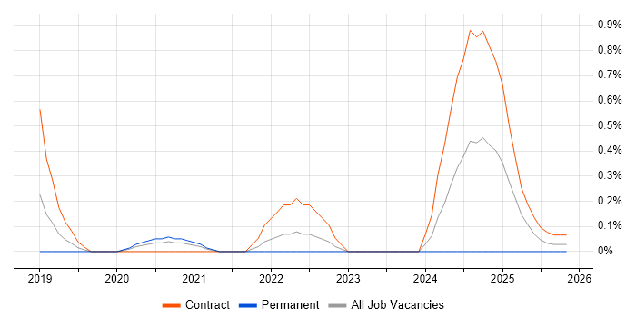 DocuSign job vacancy trend in Glasgow