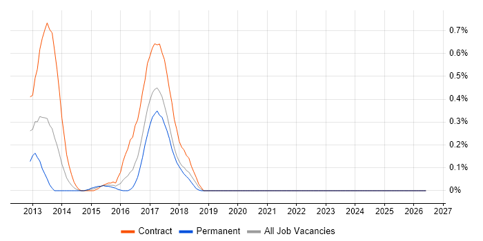 Dodd-Frank job vacancy trend in Glasgow