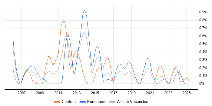 Job vacancy trend for DOM in Glasgow