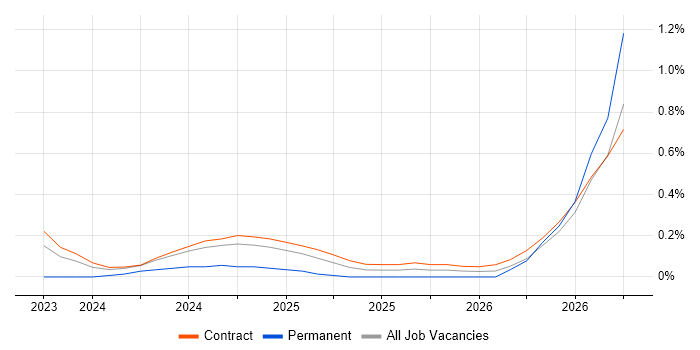 DORA job vacancy trend in Glasgow