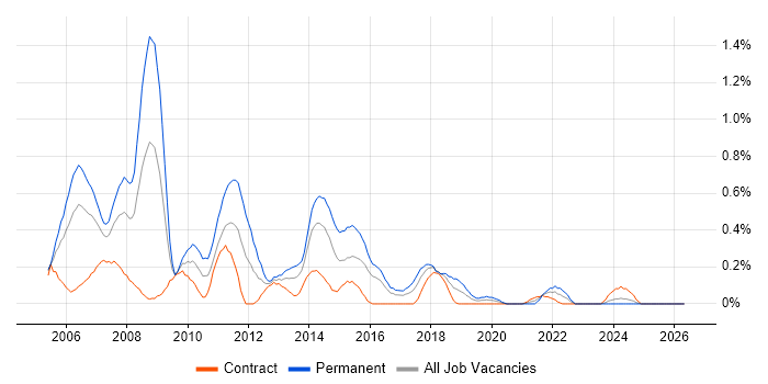 .NET Applications Developer job vacancy trend in Glasgow