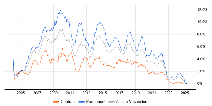 Job vacancy trend for .NET Developer in Glasgow Job vacancy trend for .NET Developer in Glasgow