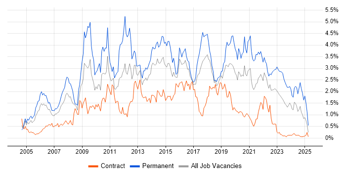 Job vacancy trend for .NET Framework in Glasgow