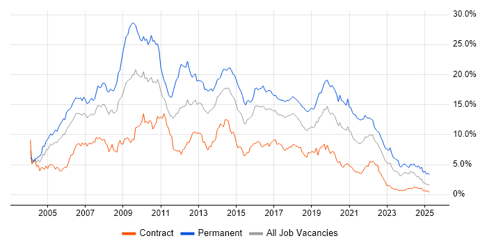 Job vacancy trend for .NET in Glasgow Job vacancy trend for .NET in Glasgow