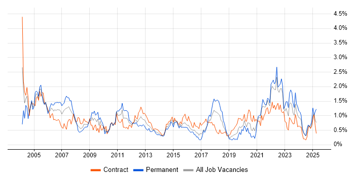 Job vacancy trend for Driving Licence in Glasgow
