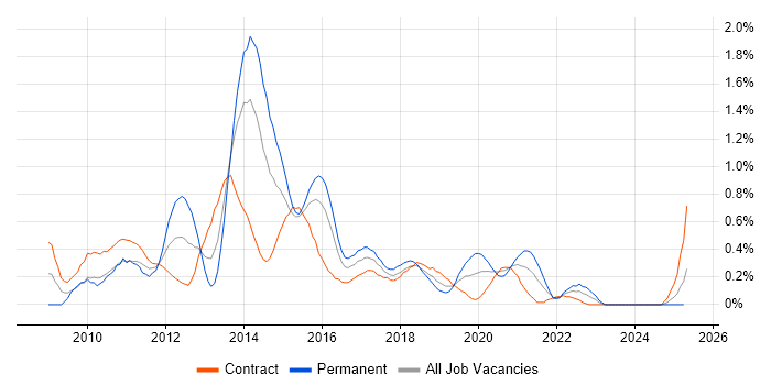 Job vacancy trend for Drupal in Glasgow