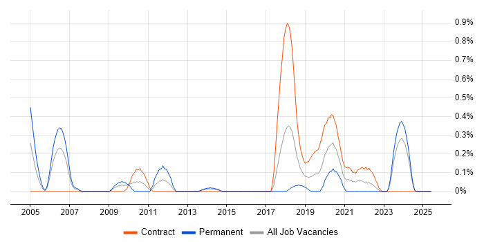 Job vacancy trend for DSL in Glasgow