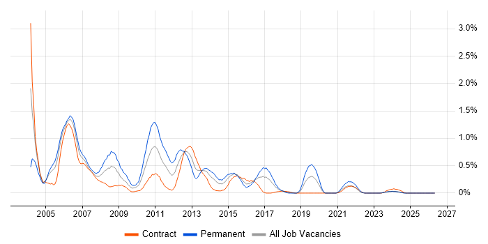 DTS job vacancy trend in Glasgow