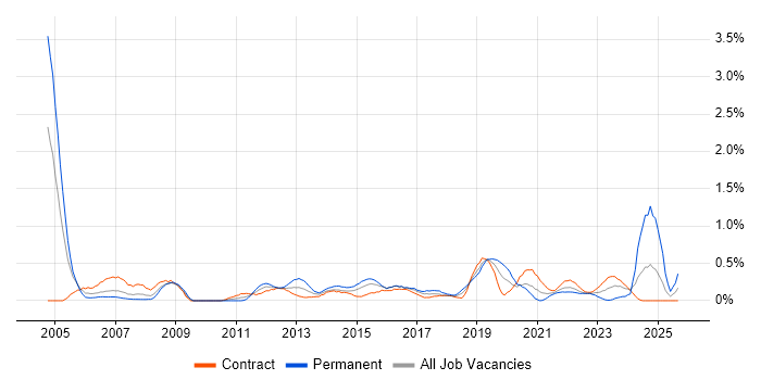 Due Diligence job vacancy trend in Glasgow