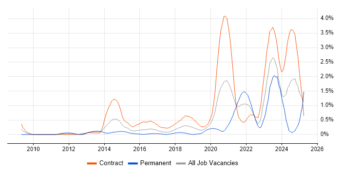 Job vacancy trend for DV Cleared in Glasgow