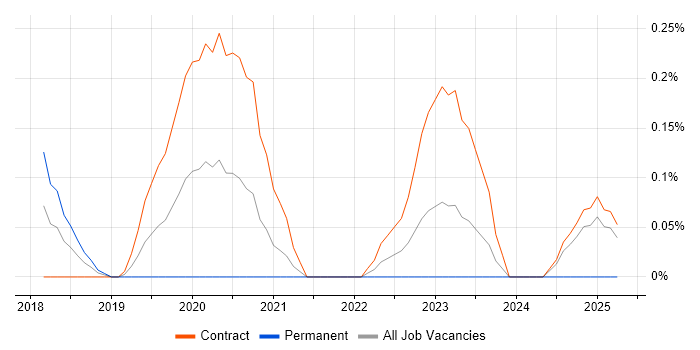 Job vacancy trend for Dynamics 365 Business Analyst in Glasgow
