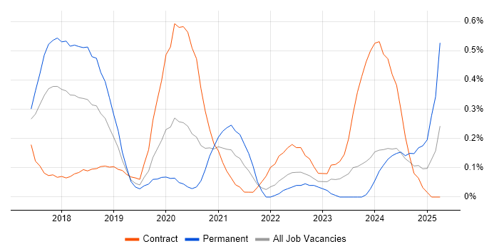 Job vacancy trend for Dynamics 365 Consultant in Glasgow Job vacancy trend for Dynamics 365 Consultant in Glasgow