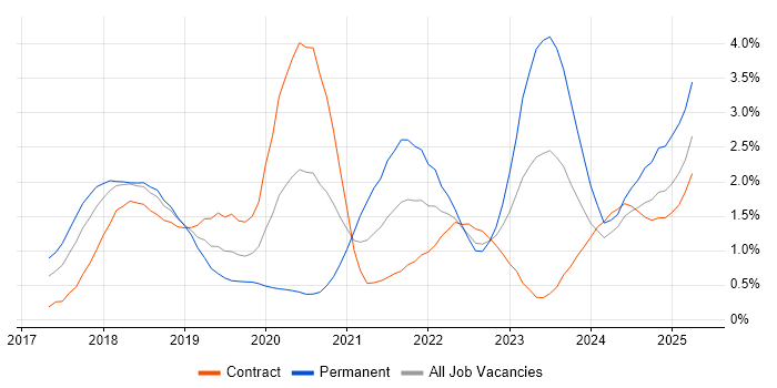 Job vacancy trend for Dynamics 365 in Glasgow Job vacancy trend for Dynamics 365 in Glasgow