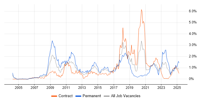 Job vacancy trend for Dynamics CRM in Glasgow
