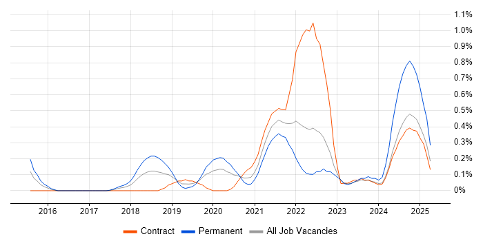 Job vacancy trend for DynamoDB in Glasgow Job vacancy trend for DynamoDB in Glasgow