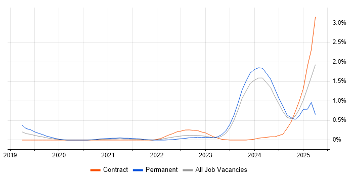 Job vacancy trend for Dynatrace in Glasgow
