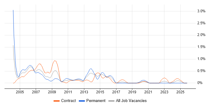 E-business job vacancy trend in Glasgow
