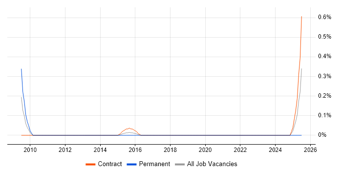 Job vacancy trend for E-Discovery Manager in Glasgow