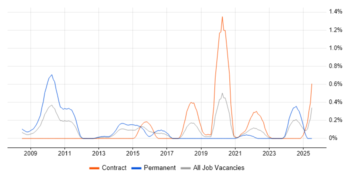 Job vacancy trend for E-Discovery in Glasgow