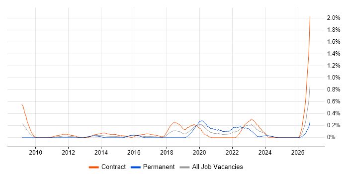 e-Health job vacancy trend in Glasgow