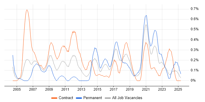 Job vacancy trend for e-Learning in Glasgow Job vacancy trend for e-Learning in Glasgow