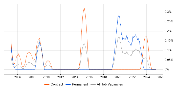 Job vacancy trend for E-Procurement in Glasgow Job vacancy trend for E-Procurement in Glasgow