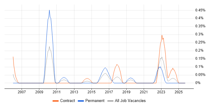 EAM job vacancy trend in Glasgow