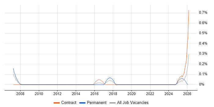 EDIFACT job vacancy trend in Glasgow