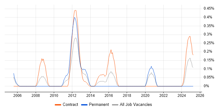 Job vacancy trend for EDRMS in Glasgow