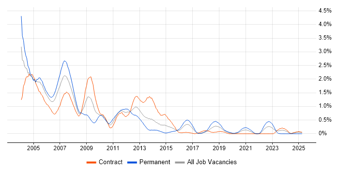 Job vacancy trend for EJB in Glasgow