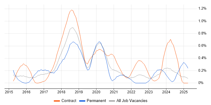 Job vacancy trend for Elastic Stack in Glasgow Job vacancy trend for Elastic Stack in Glasgow