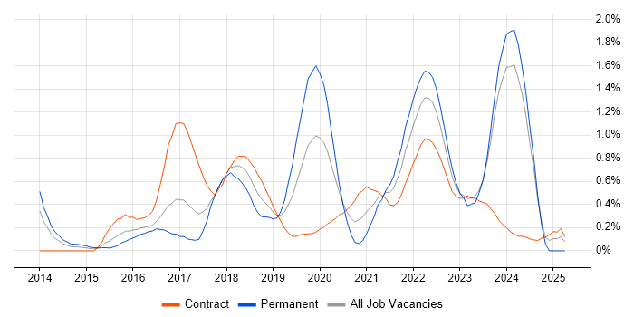 Job vacancy trend for Elasticsearch in Glasgow