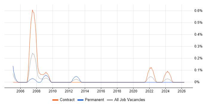 Electrical Design Engineer job vacancy trend in Glasgow