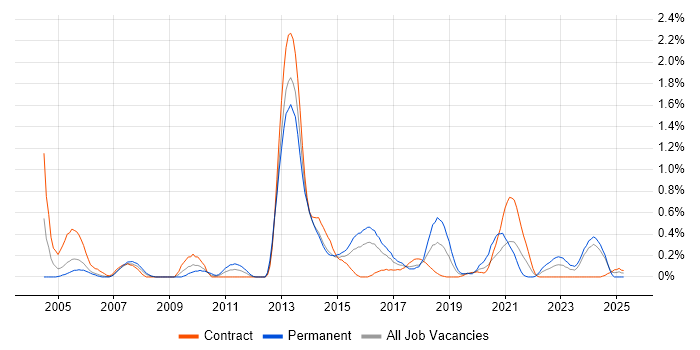 Job vacancy trend for Electronic Trading in Glasgow
