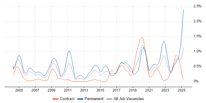 Job vacancy trend for Electronics in Glasgow