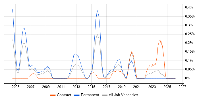 Embedded C++ job vacancy trend in Glasgow