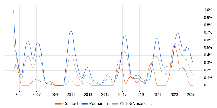Job vacancy trend for Embedded Engineer in Glasgow Job vacancy trend for Embedded Engineer in Glasgow