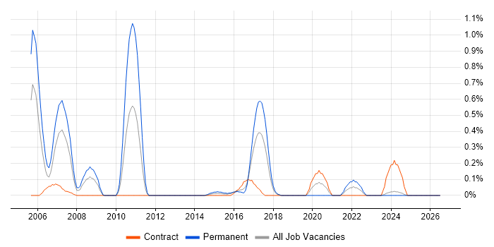Embedded Linux job vacancy trend in Glasgow