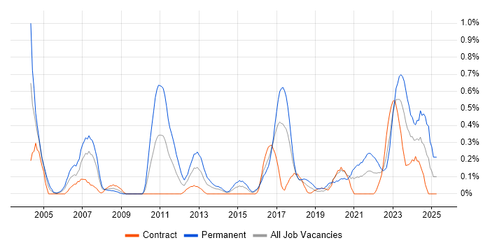 Job vacancy trend for Embedded Software Engineer in Glasgow Job vacancy trend for Embedded Software Engineer in Glasgow