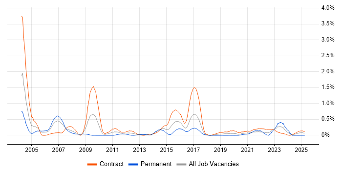 Job vacancy trend for EMC NetWorker in Glasgow Job vacancy trend for EMC NetWorker in Glasgow