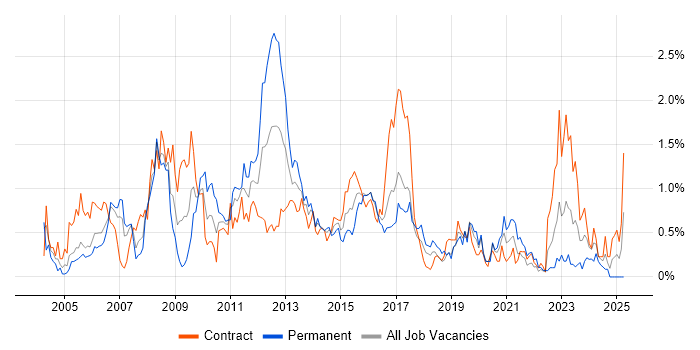 Job vacancy trend for EMC in Glasgow Job vacancy trend for EMC in Glasgow