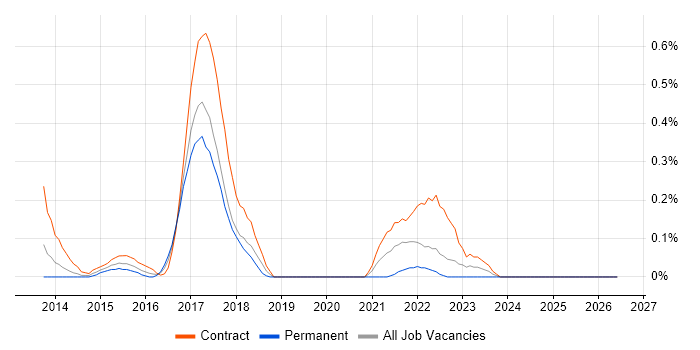 EMIR job vacancy trend in Glasgow