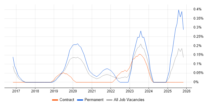 Emotional Intelligence job vacancy trend in Glasgow
