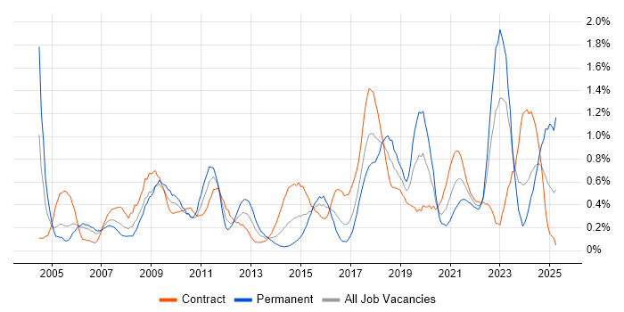 Job vacancy trend for End-to-End Testing in Glasgow Job vacancy trend for End-to-End Testing in Glasgow