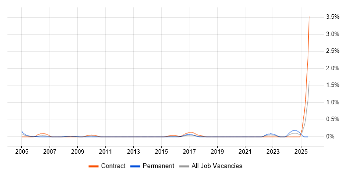 Job vacancy trend for Engagement Manager in Glasgow