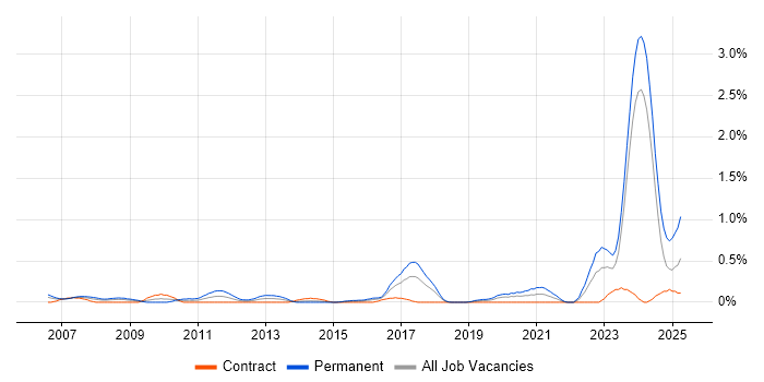 Job vacancy trend for Engineering Manager in Glasgow