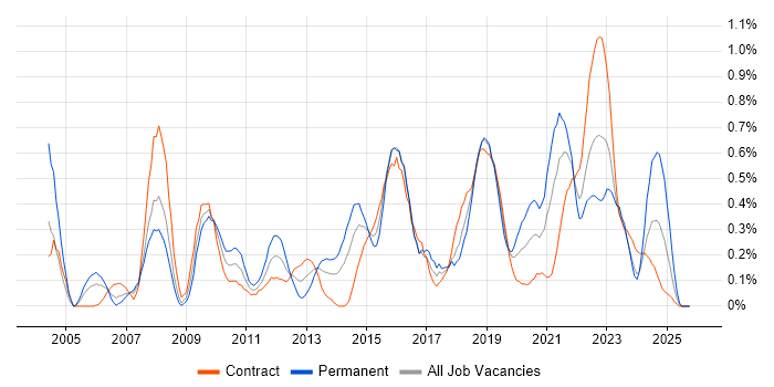 Enterprise Architect job vacancy trend in Glasgow